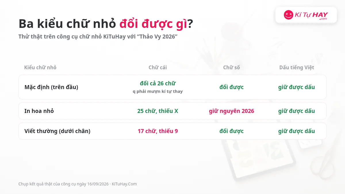 Bảng so sánh ba kiểu chữ nhỏ KiTuHay: mặc định trên đầu, in hoa nhỏ, viết thường dưới chân với khả năng đổi chữ cái, chữ số và dấu tiếng Việt