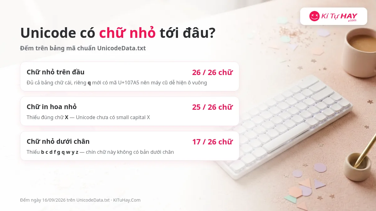 Unicode có chữ nhỏ tới đâu: chữ nhỏ trên đầu 26/26 chữ, chữ in hoa nhỏ 25/26 thiếu X, chữ nhỏ dưới chân 17/26 thiếu b c d f g q w y z