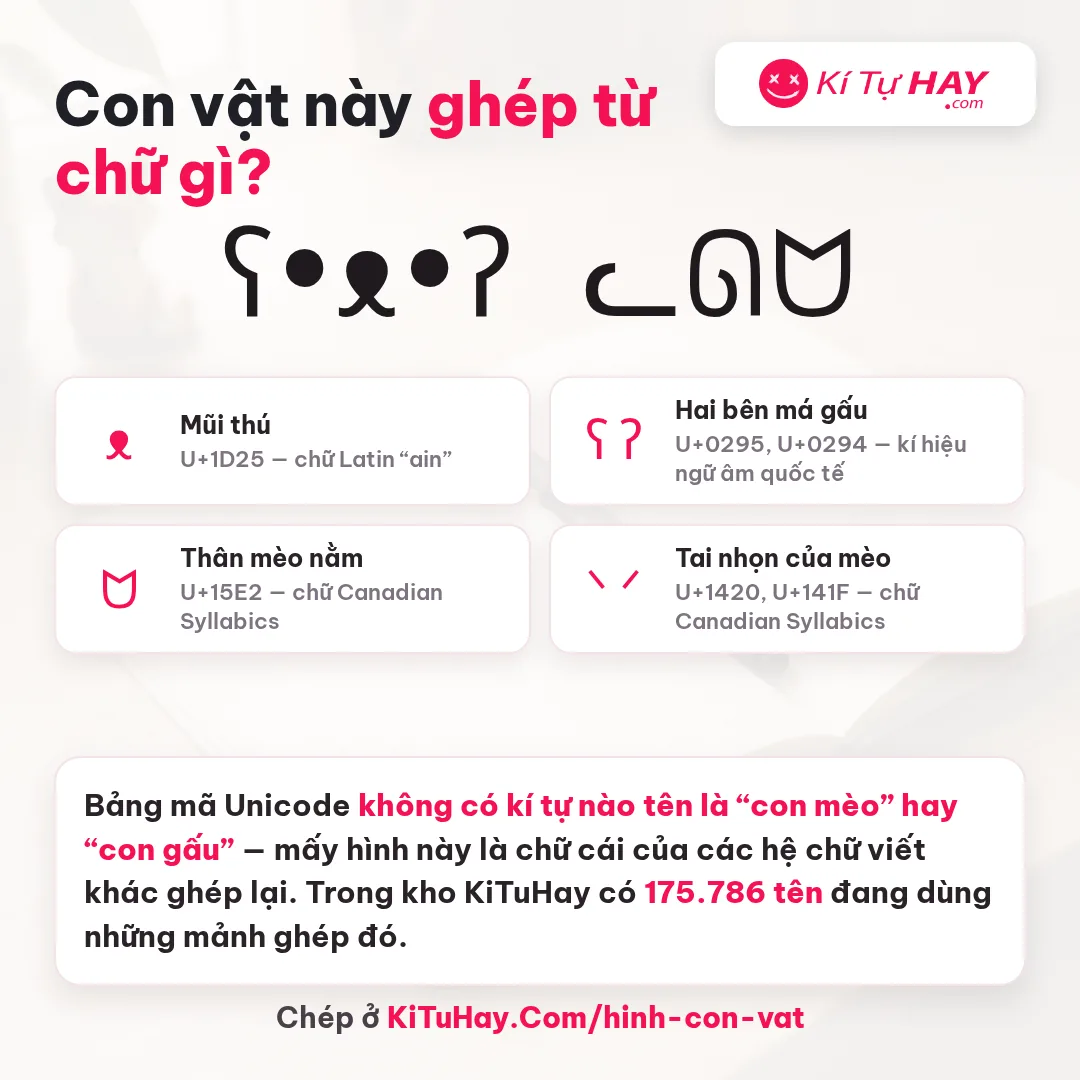 Gấu ʕ•ᴥ•ʔ ghép từ hai chữ ngữ âm quốc tế và chữ Latin ain; mèo /ᐠ｡ꞈ｡ᐟ\ ghép từ chữ Canadian Syllabics