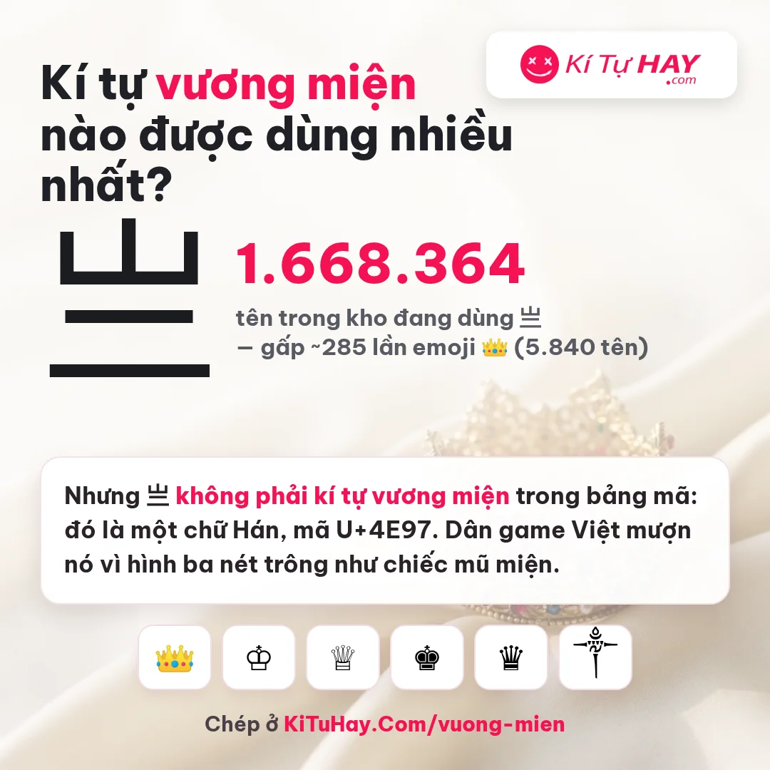 Kí tự vương miện được dùng nhiều nhất là 亗 với 1.668.364 tên, gấp 285 lần emoji 👑 — nhưng 亗 là chữ Hán U+4E97