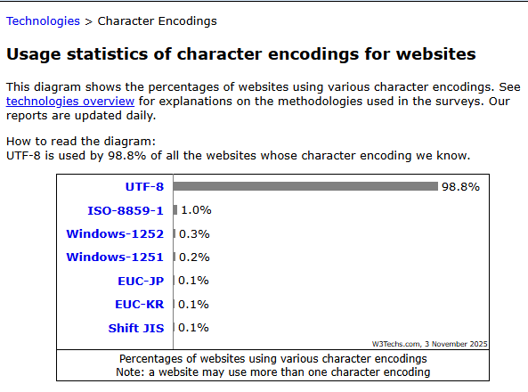 Số liệu trang web sử dụng Unicode